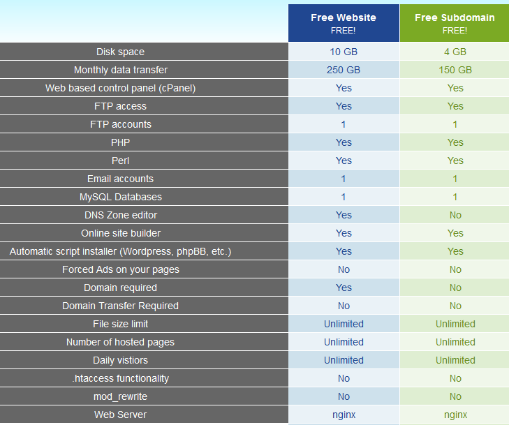 Thông số dịch vụ hosting miễn phí