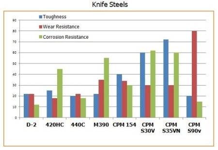 Knife Steel Chart