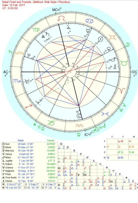 12house Astrology Cast A Chart