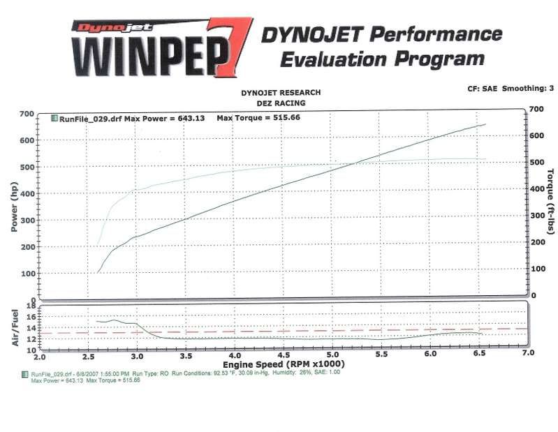 AA Vortech Dyno Results CorvetteForum Chevrolet Corvette Forum