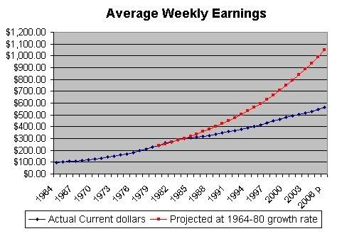 Average Weekly Earnings - U.S. - Projected