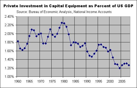 Capex as Pcnt GDP