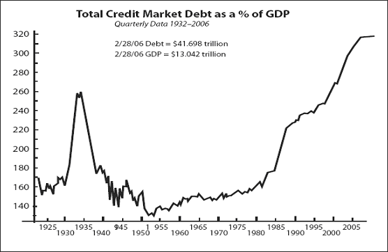 Credit Market Debt as Percent GDP