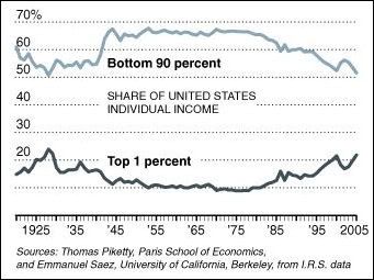 Share of National Income
