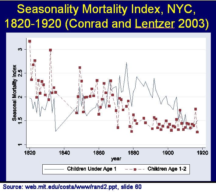 Mortality Rate showing 1880s drop