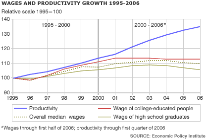 wages vs productivity